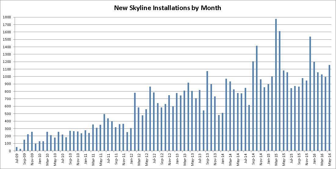 Dashboard: /home/software/Skyline