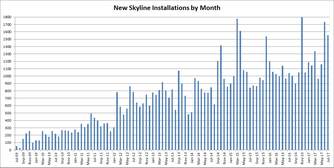 Skyline Installations
