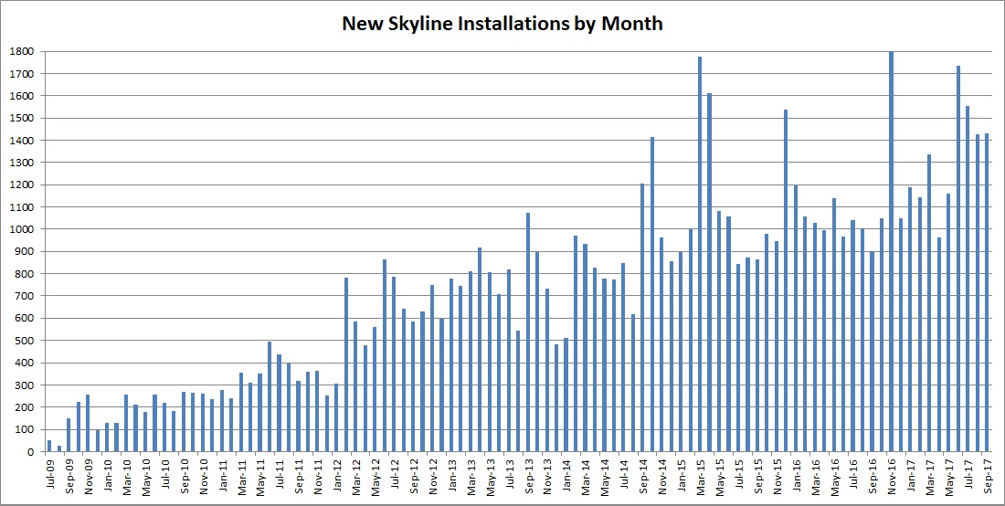 Dashboard: /home/software/Skyline