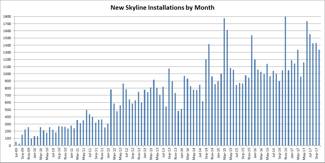 Skyline Installations