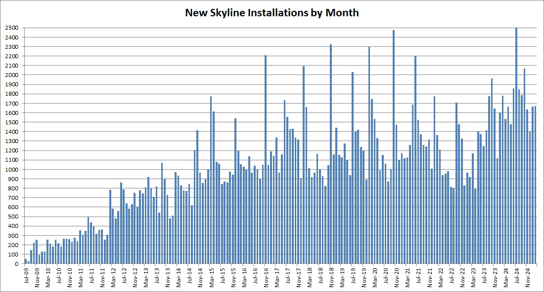 Skyline Installations
