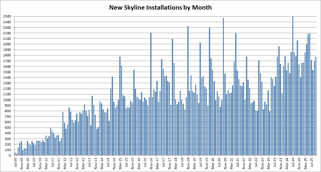 Skyline Installations