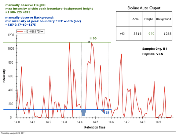 How Skyline Calculates Peak Areas and Heights: /home/software/Skyline